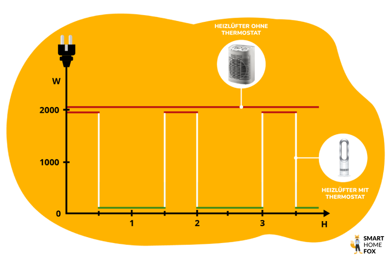 Vergleich im Stromverbrauch zwischen Elektroheizung mit und ohne Thermostat.